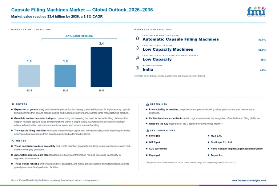 Capsule Filling Machines Market