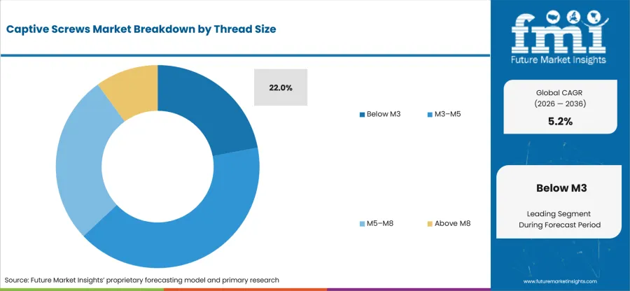 Captive Screws Market Analysis By Thread Size