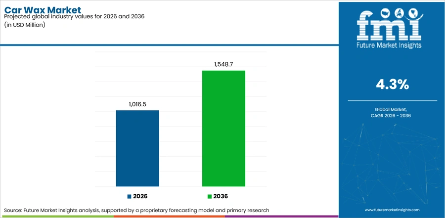 Car Wax Market Industry Value Analysis