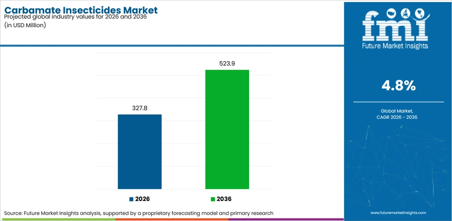 Carbamate Insecticides Market Industry Value Analysis