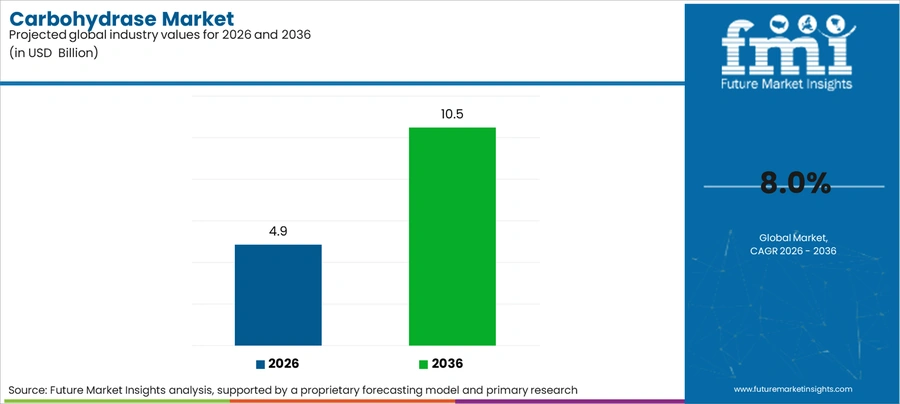 Carbohydrase Market Industry Value Analysis