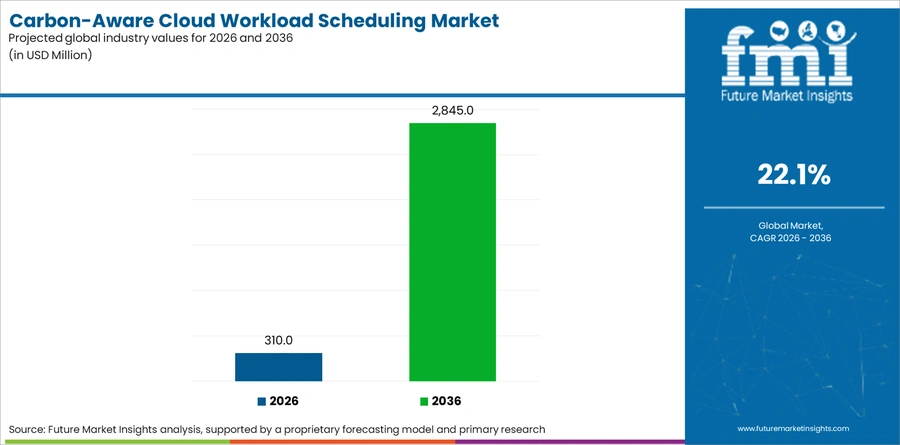 Carbon Aware Cloud Workload Scheduling Market Industry Value Analysis