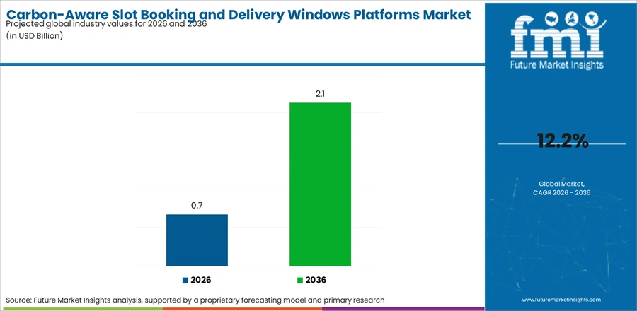 Carbon Aware Slot Booking And Delivery Windows Platforms Market Industry Value Analysis