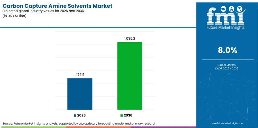 Carbon Capture Amine Solvents Market Industry Value Analysis