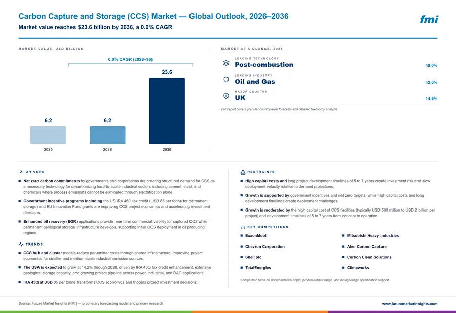Carbon Capture and Storage (CCS) Market