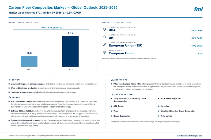 Carbon Fiber Composites Market