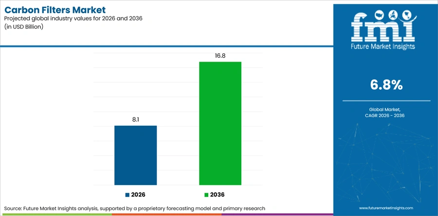 Carbon Filters Market Industry Value Analysis