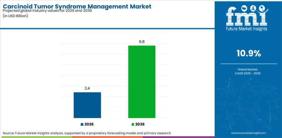 Carcinoid Tumor Syndrome Management Market Industry Value Analysis