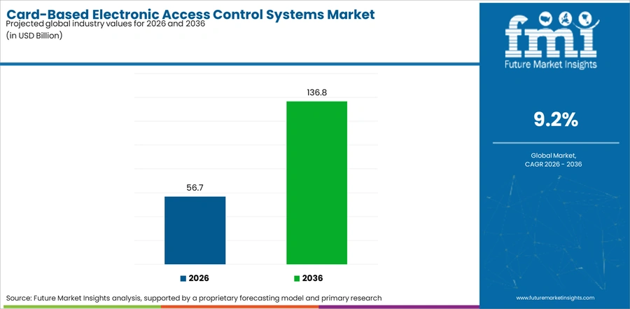 Card Based Electronic Access Control Systems Market Industry Value Analysis