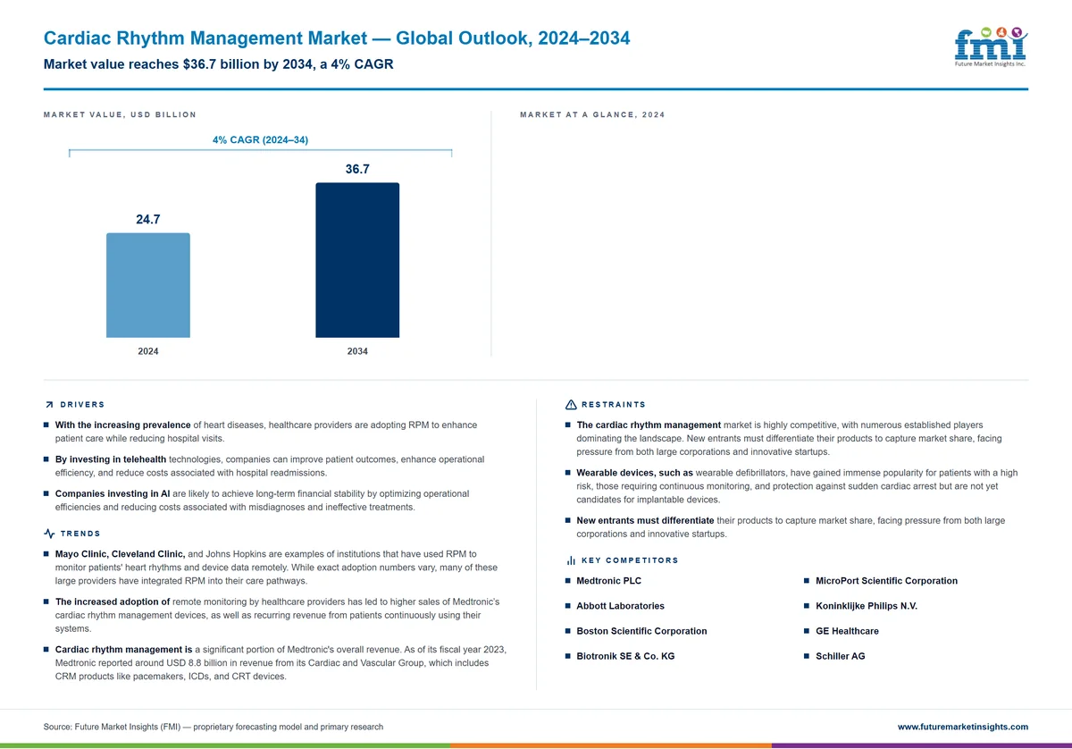 Cardiac Rhythm Management Market