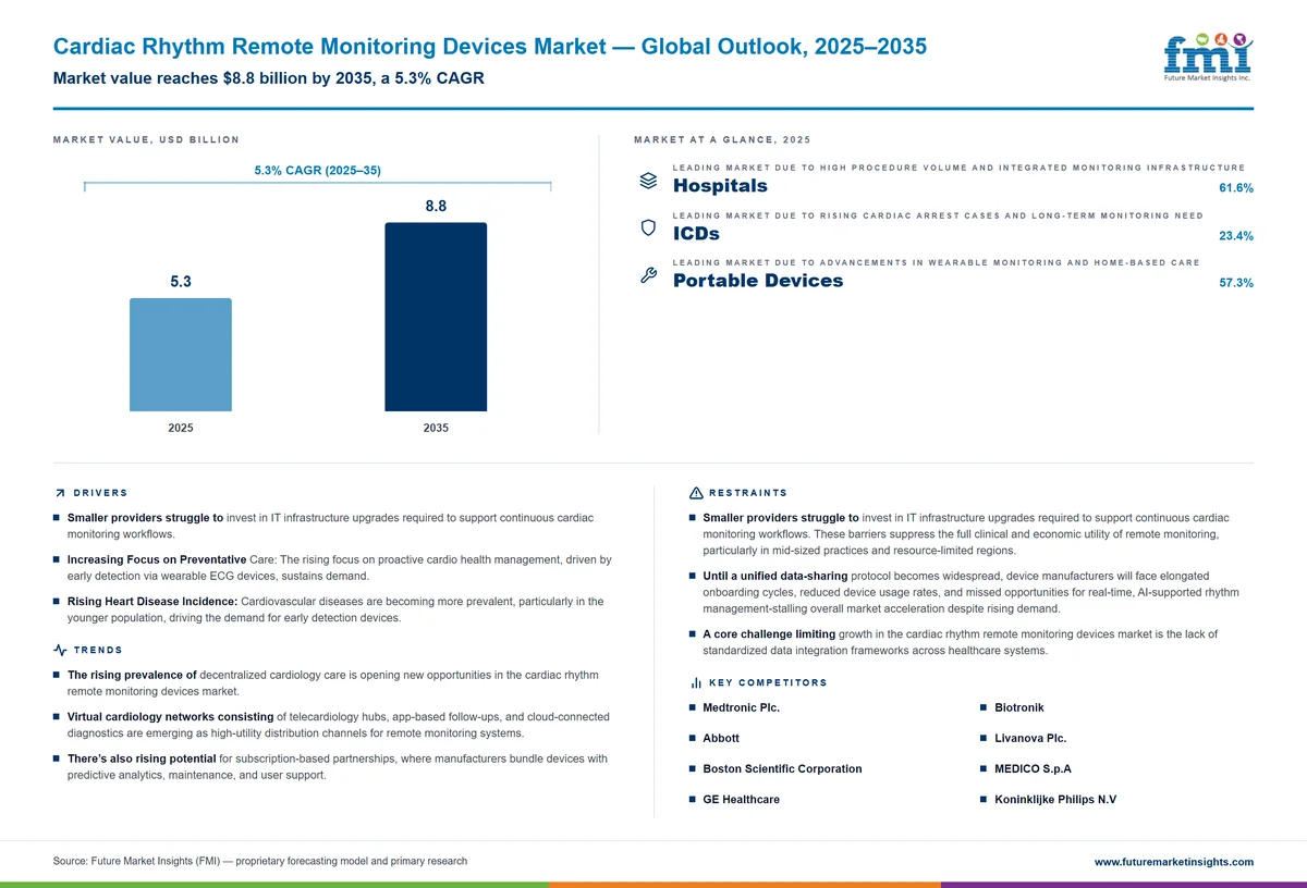 Cardiac Rhythm Remote Monitoring Devices Market