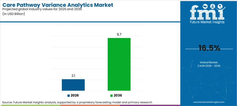 Care Pathway Variance Analytics Market Industry Value Analysis