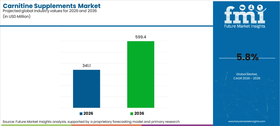 Carnitine Supplements Market Industry Value Analysis