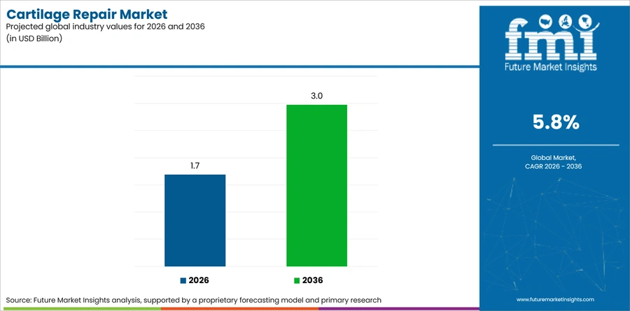 Cartilage Repair Market Industry Value Analysis