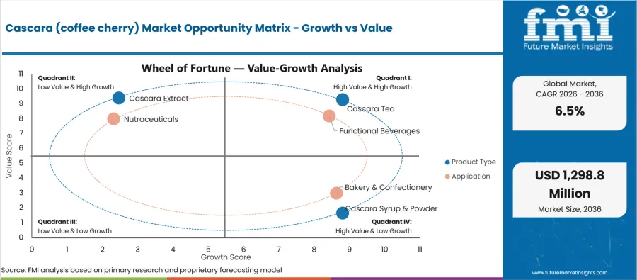 Cascara (coffee Cherry) Market Opportunity Matrix Growth Vs Value