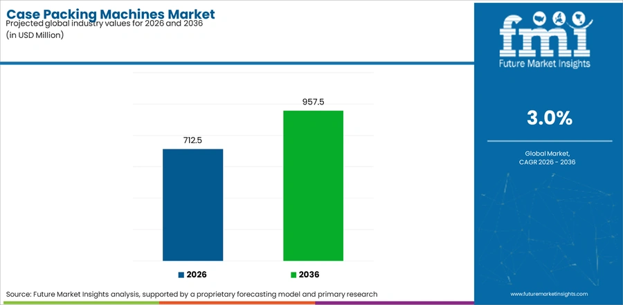 Case Packing Machines Market Industry Value Analysis