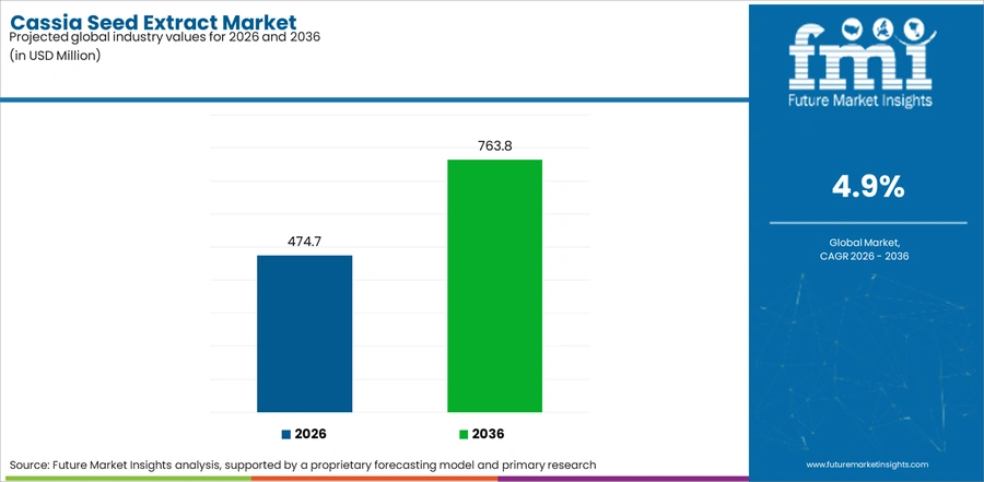 Cassia Seed Extract Market Industry Value Analysis