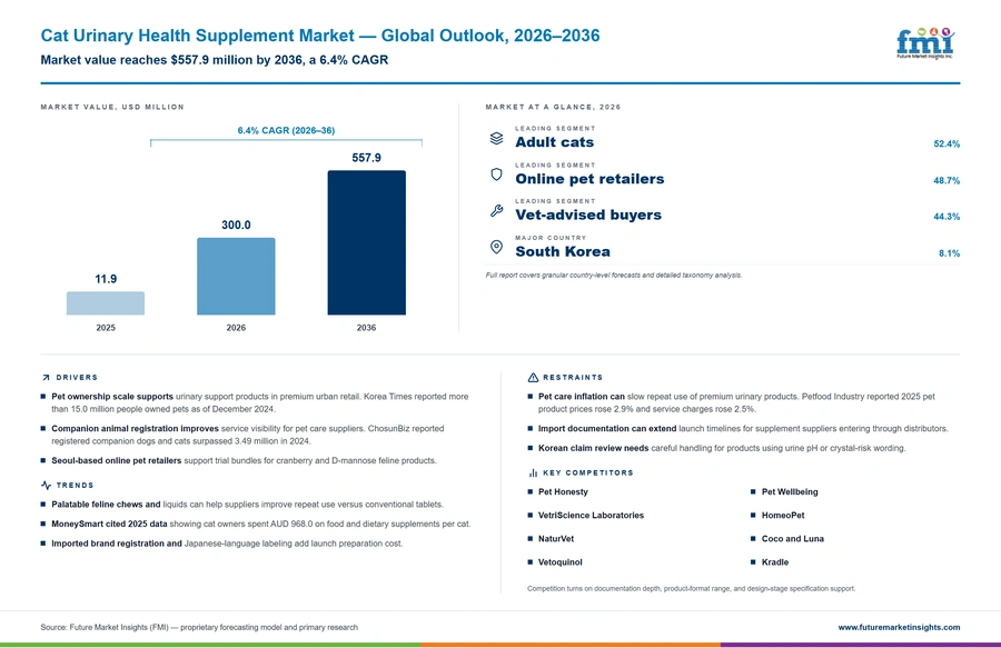 Cat Urinary Health Supplement Market Cat Urinary Health Supplement Market