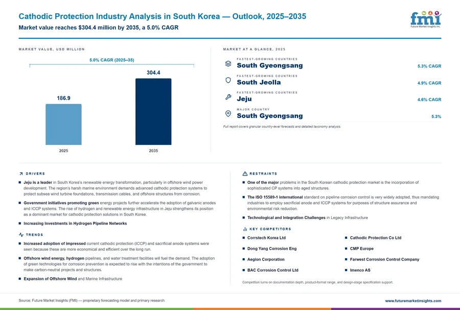 Cathodic Protection Industry Analysis in South Korea