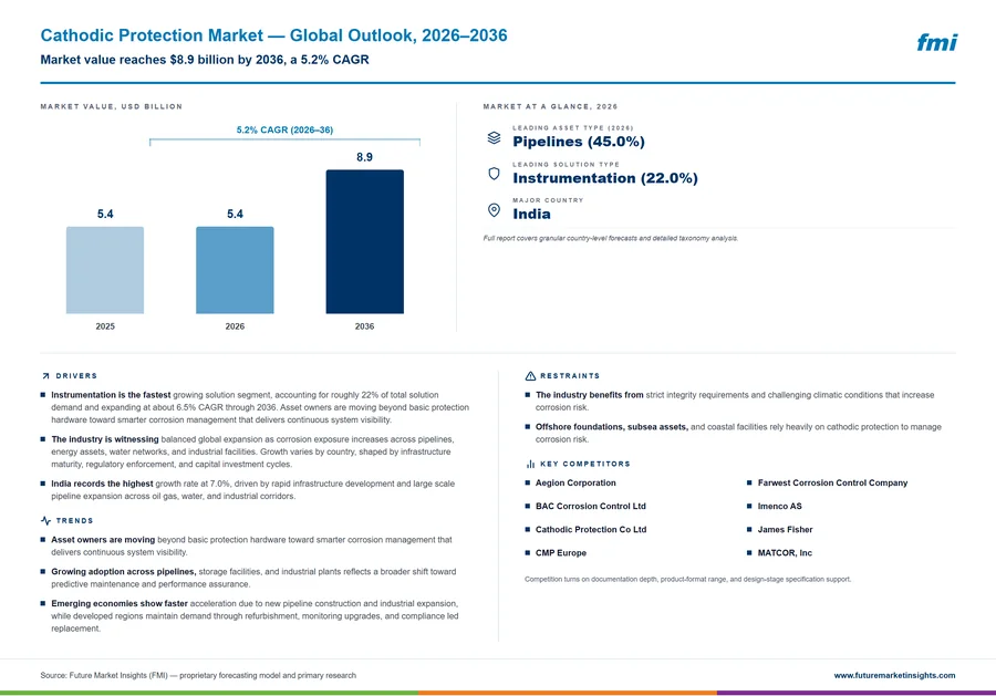Cathodic Protection Market