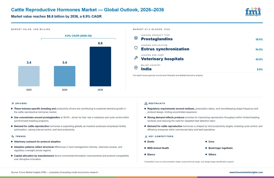 Cattle Reproductive Hormones Market Cattle Reproductive Hormones Market