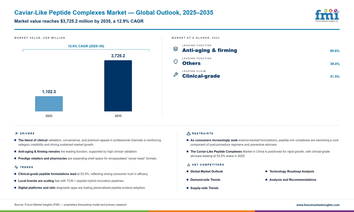 Caviar-Like Peptide Complexes Market Caviar-Like Peptide Complexes Market
