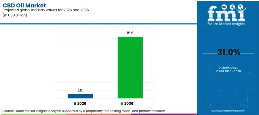 Cbd Oil Market Industry Value Analysis