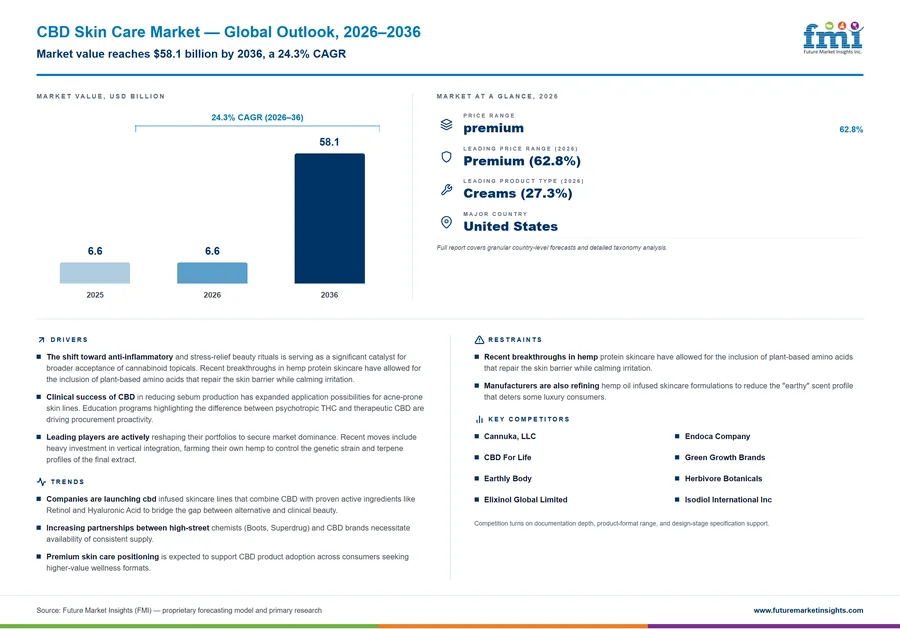 CBD Skin Care Market