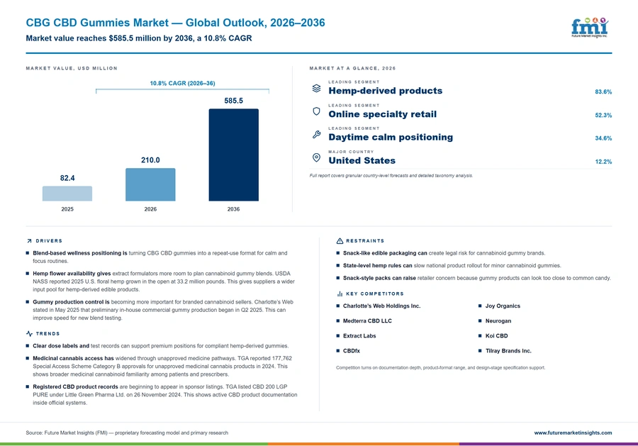Cbg Cbd Gummies Market Cbg Cbd Gummies Market