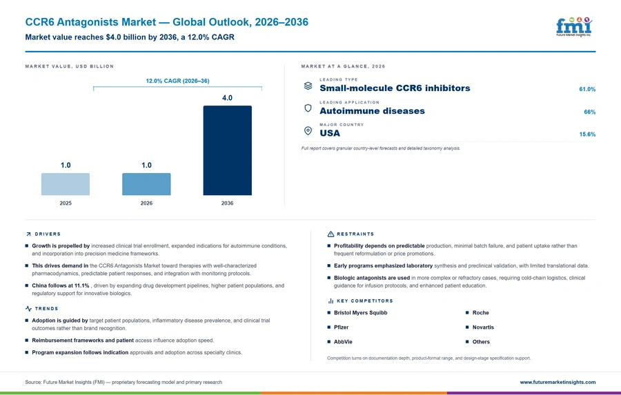 Ccr6 Antagonists Market Ccr6 Antagonists Market