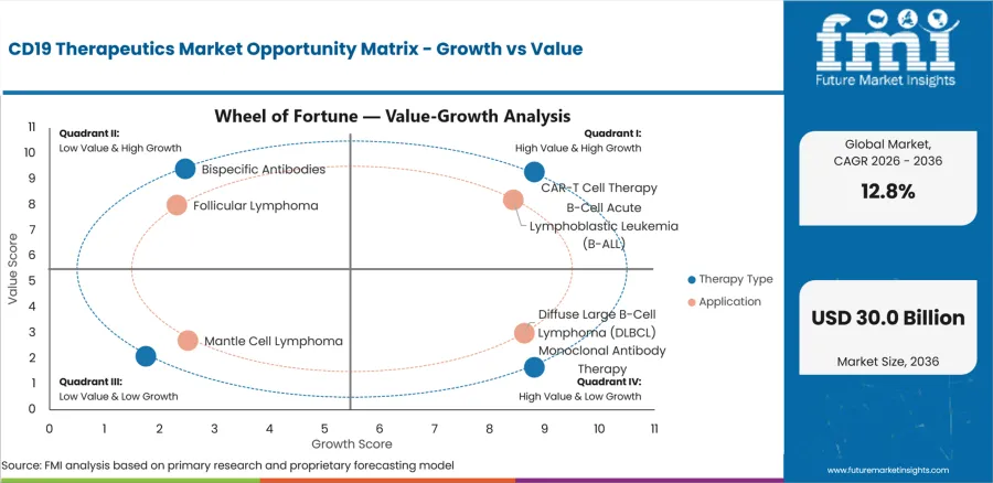 Cd19 Therapeutics Market Opportunity Matrix Growth Vs Value
