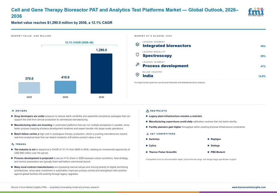 Cell And Gene Therapy Bioreactor Pat And Analytics Test Platforms Market Cell And Gene Therapy Bioreactor Pat And Analytics Test Platforms Market