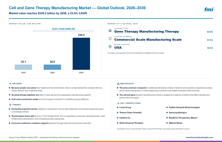 Cell and Gene Therapy Manufacturing Market