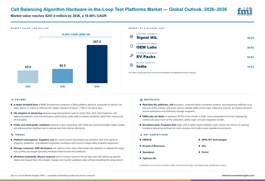 Cell Balancing Algorithm Hardware In The Loop Test Platforms Market Cell Balancing Algorithm Hardware In The Loop Test Platforms Market