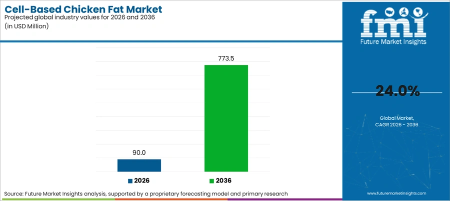 Cell Based Chicken Fat Market Industry Value Analysis