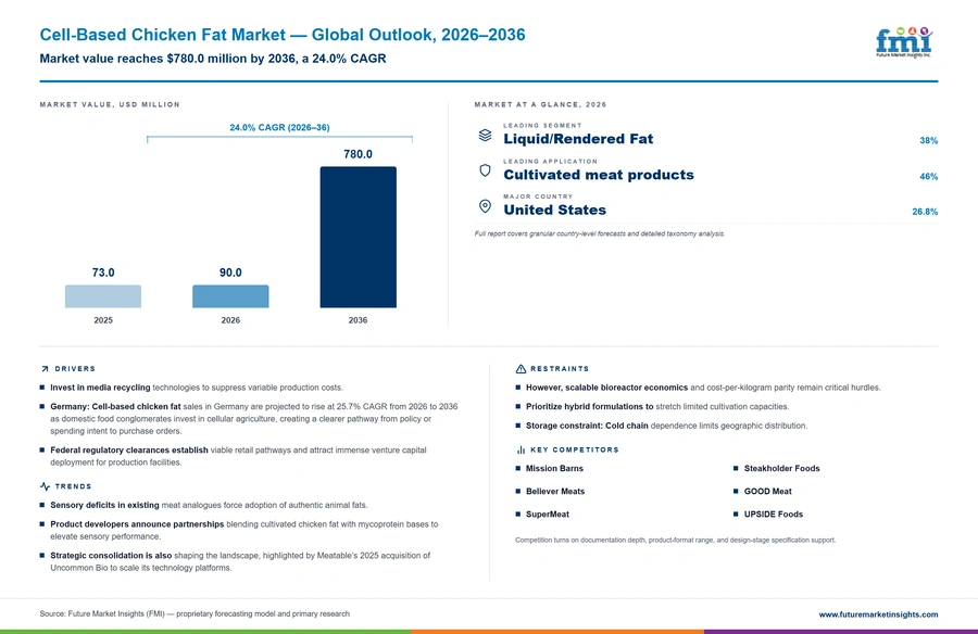Cell Based Chicken Fat Market Cell Based Chicken Fat Market