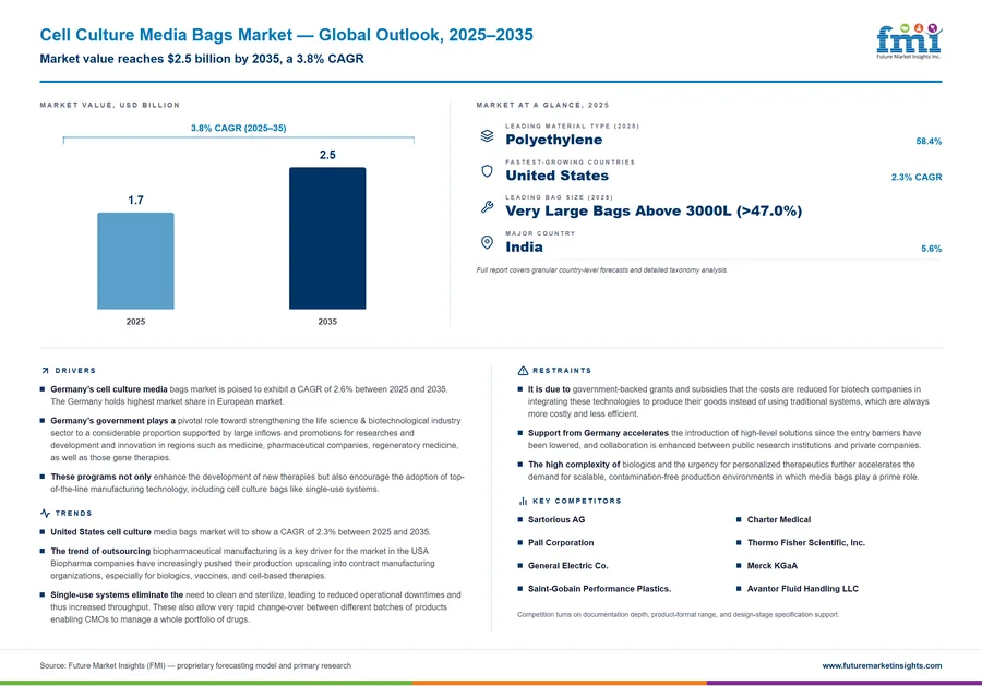 Cell Culture Media Bags Market