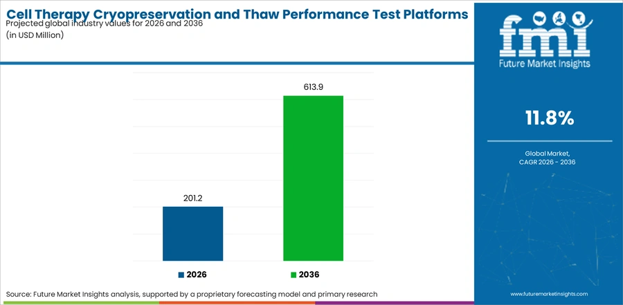 Cell Therapy Cryopreservation And Thaw Performance Test Platforms Market Industry Value Analysis