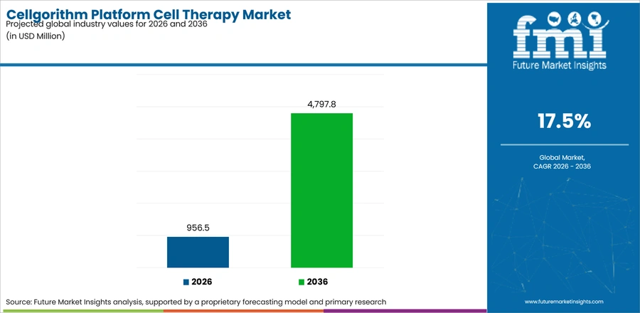 Cellgorithm Platform Cell Therapy Market Industry Value Analysis