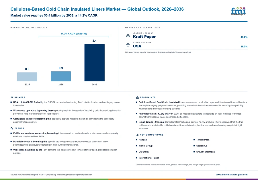 Cellulose Based Cold Chain Insulated Liners Market Cellulose Based Cold Chain Insulated Liners Market