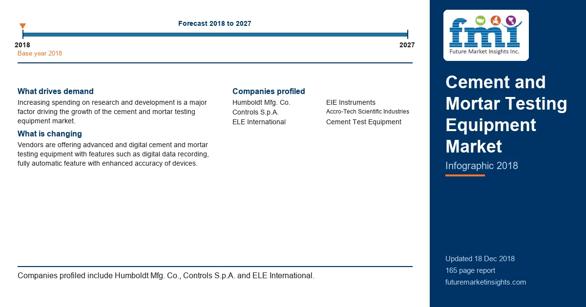 Cement and Mortar Testing Equipment Market Cement and Mortar Testing Equipment Market