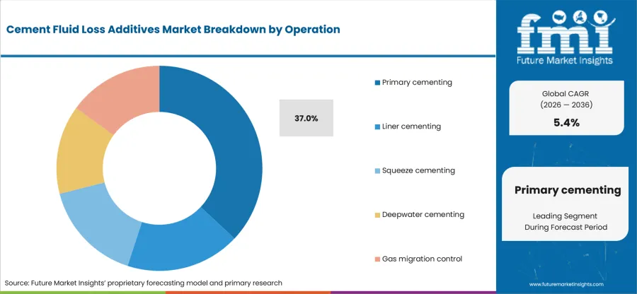 Cement Fluid Loss Additives Market Analysis By Operation