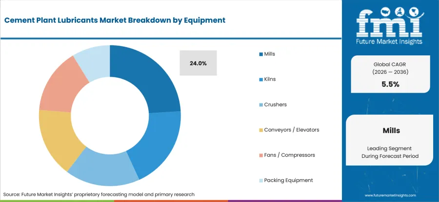 Cement Plant Lubricants Market Analysis By Equipment