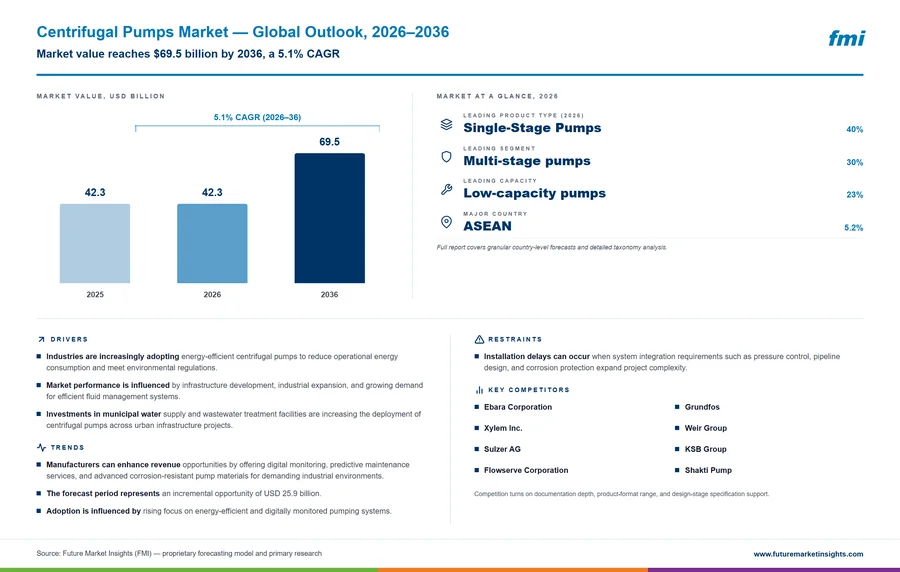 Centrifugal Pumps Market