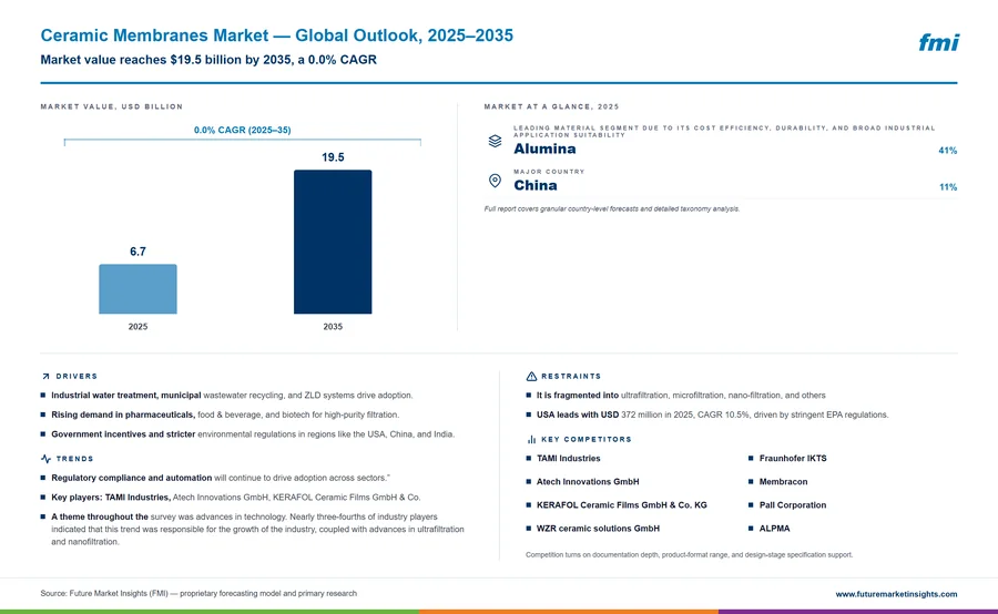 Ceramic Membranes Market