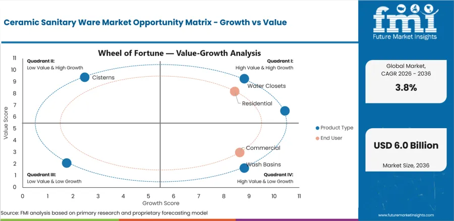 Ceramic Sanitary Ware Market Opportunity Matrix Growth Vs Value