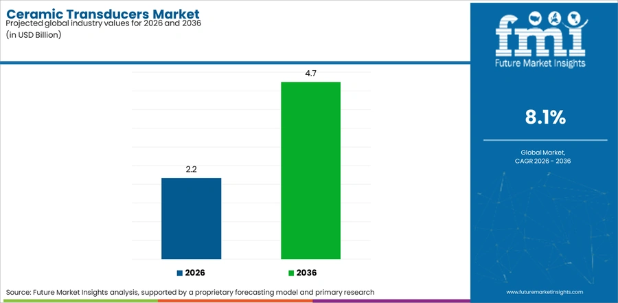 Ceramic Transducers Market Industry Value Analysis