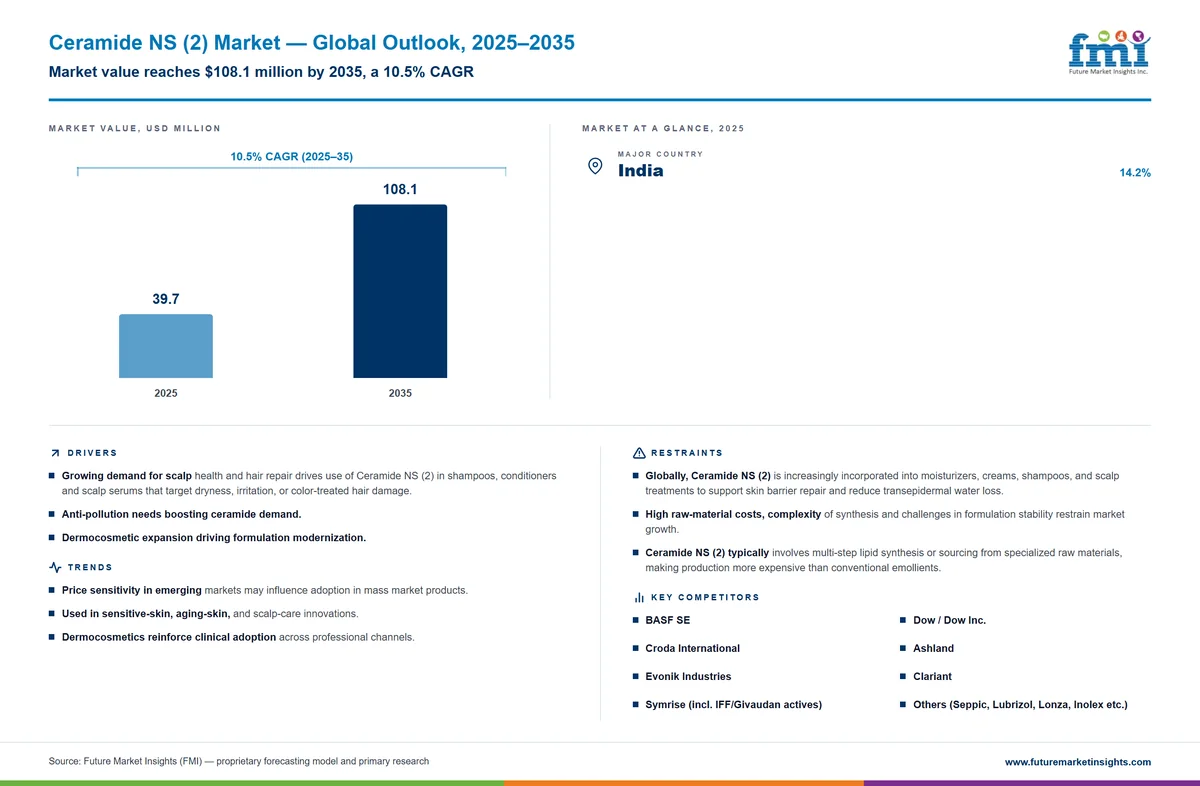 Ceramide NS (2) Market