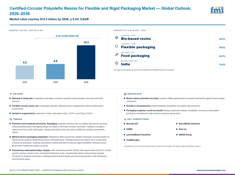 Certified Circular Polyolefin Resins For Flexible And Rigid Packaging Market Certified Circular Polyolefin Resins For Flexible And Rigid Packaging Market