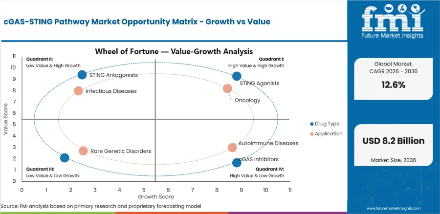 Cgas Sting Pathway Market Opportunity Matrix Growth Vs Value